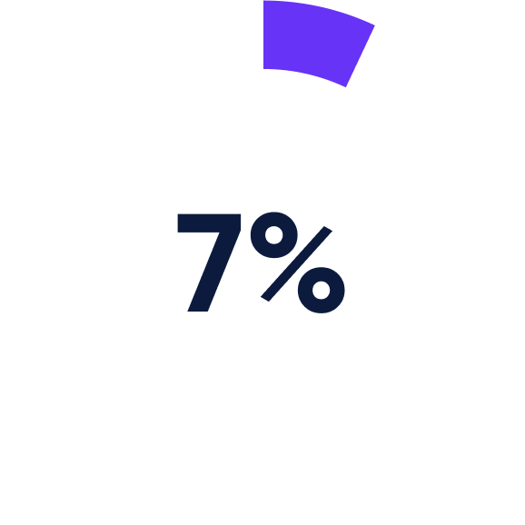 A pie chart showing 7% usage